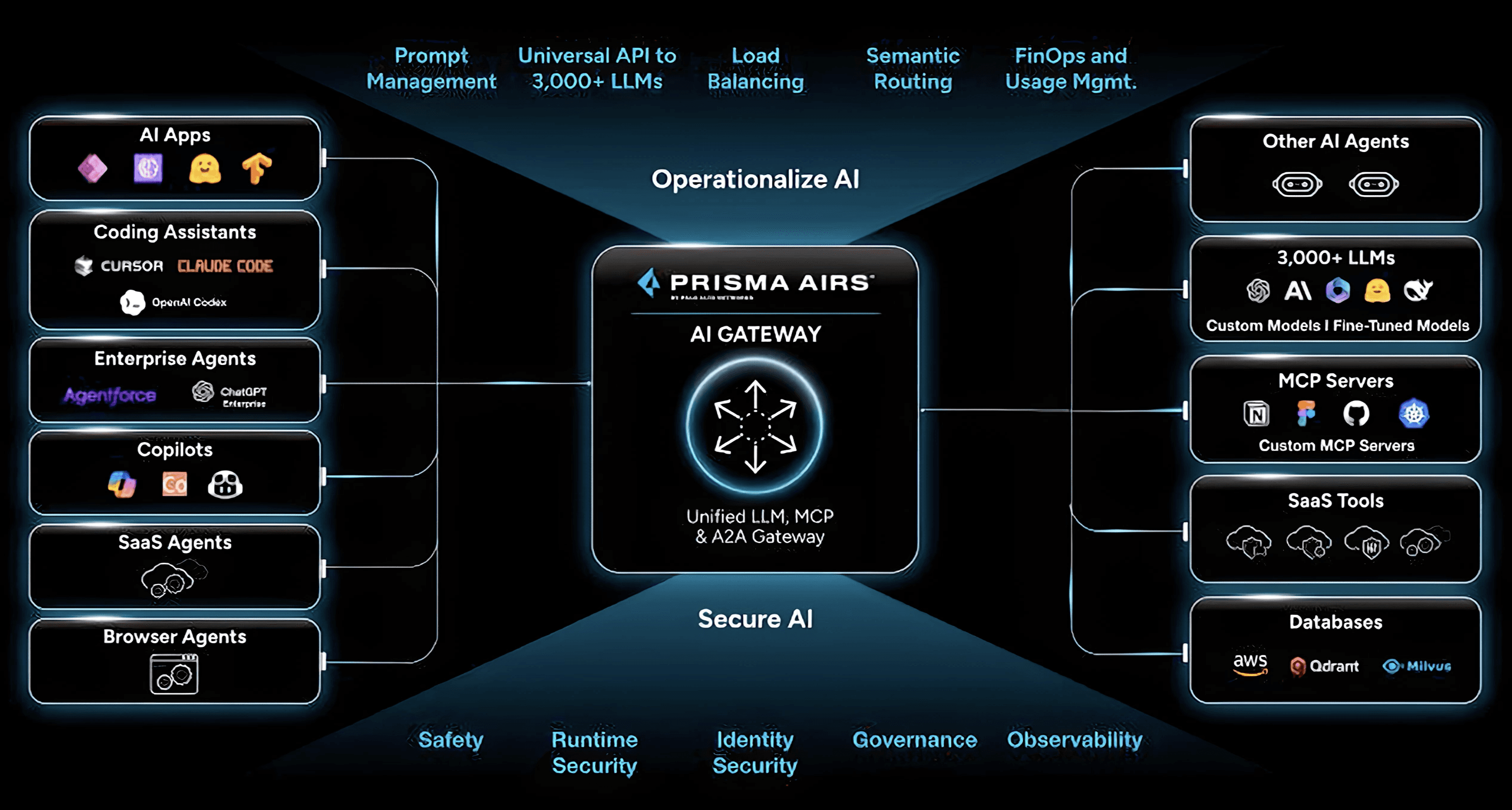 AI Gateway network